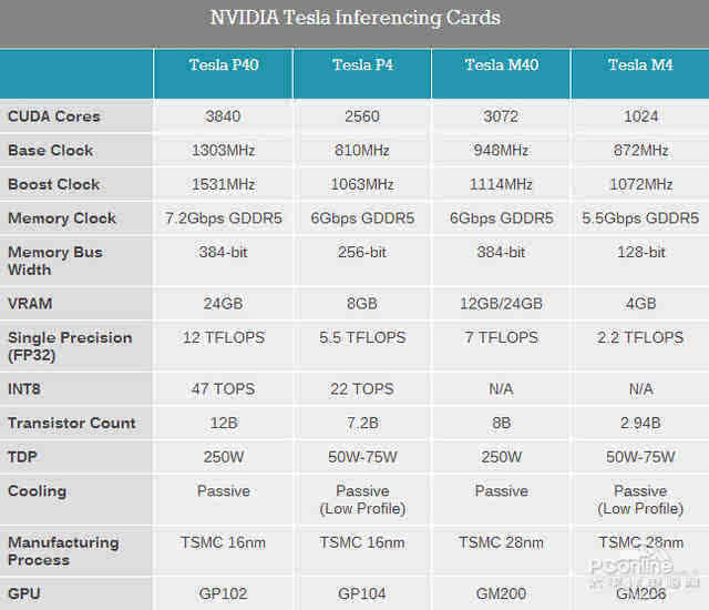 新一代高性能计算卡Tesla P40、Tesla P4、TeslaM40、TeslaM4数据