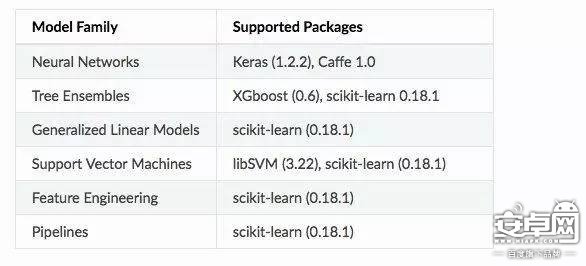 苹果WWDC学习框架Core ML的发布，正式嵌入终端设备
