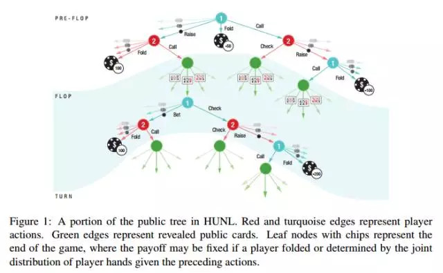 AI 首次在德州扑克战胜人类职业玩家，新算法让机器拥有“直觉”