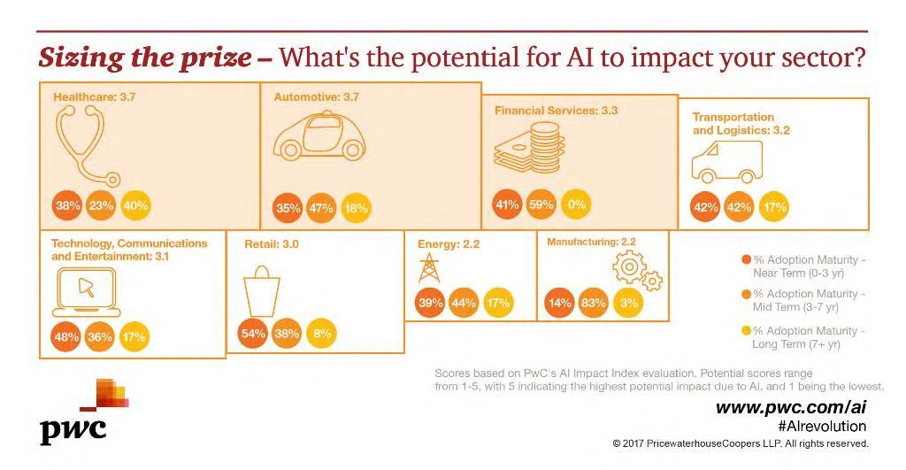 普华永道：AI到2030年将带动全球GDP增长14%，中国成最大受益国