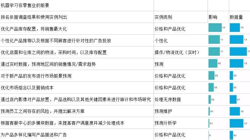 麦肯锡用数据说明，关于深度学习有120个商业机会