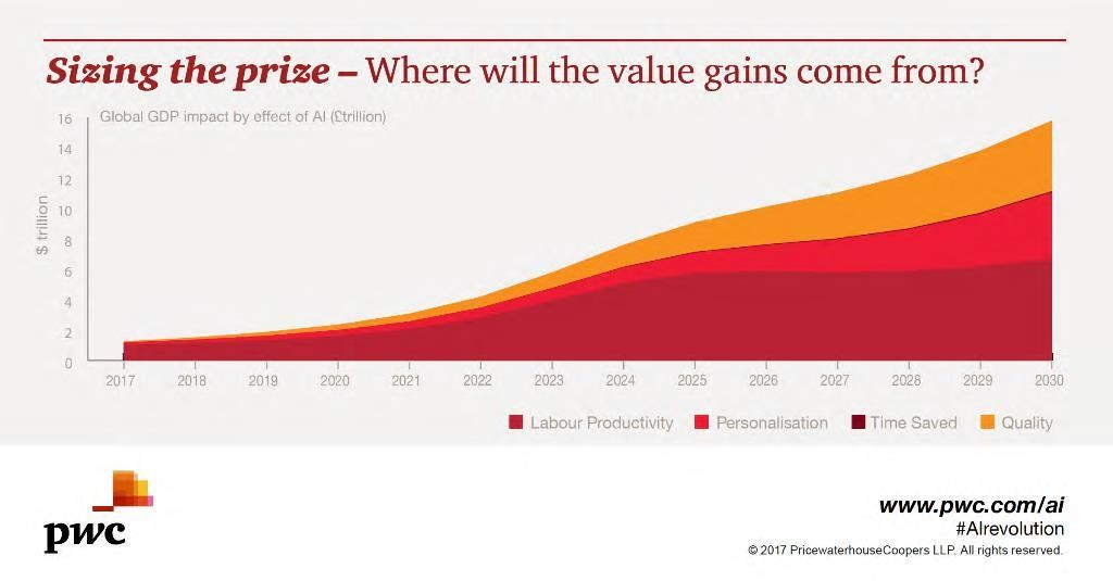 普华永道：AI到2030年将带动全球GDP增长14%，中国成最大受益国