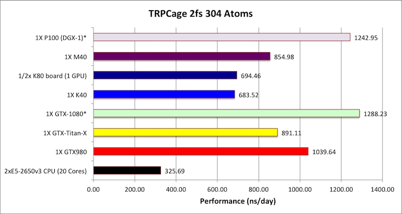 NVIDIA Tesla P100计算卡性能首测：震撼地球！