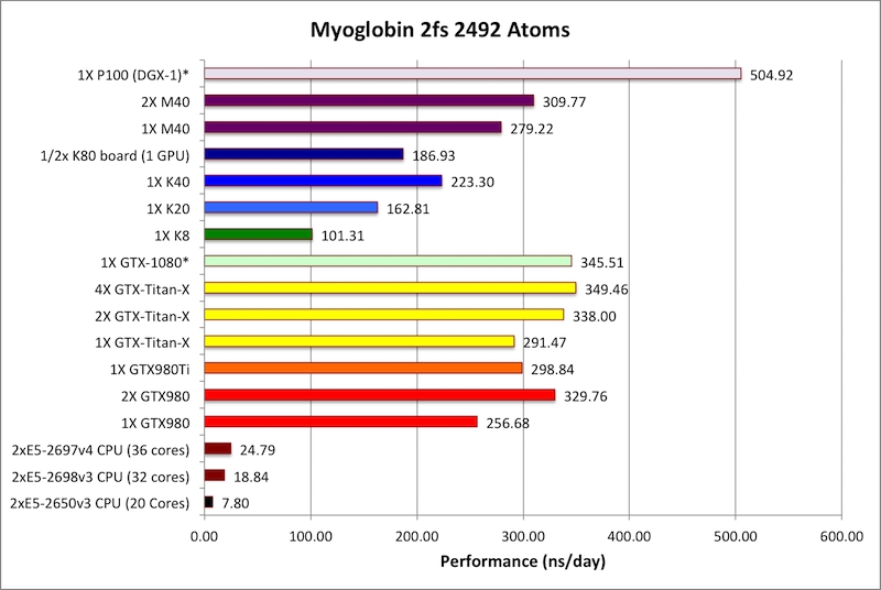 NVIDIA Tesla P100计算卡性能首测：震撼地球！