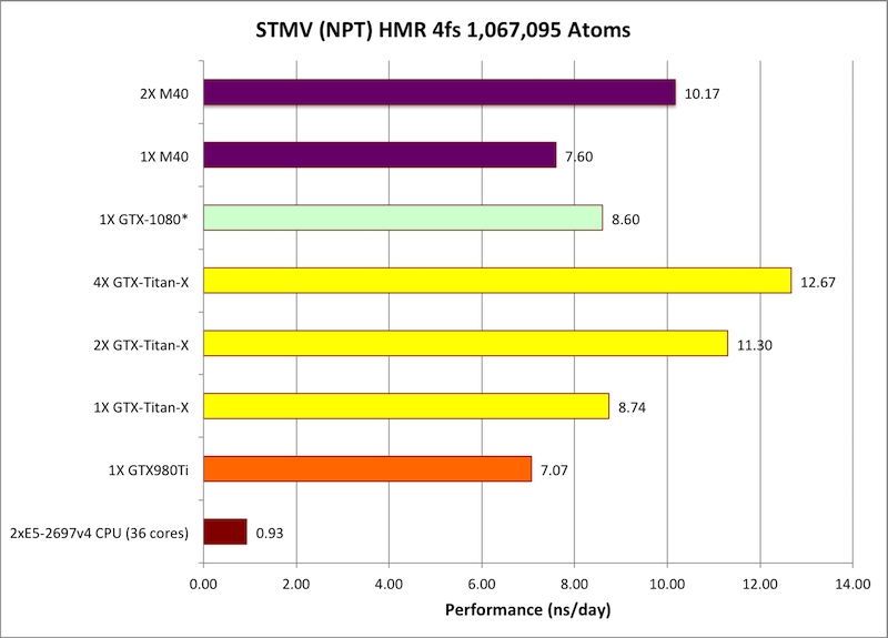 NVIDIA Tesla P100计算卡性能首测：震撼地球！