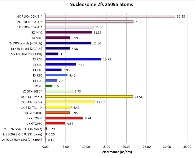 NVIDIA Tesla P100计算卡性能首测：震撼地球！