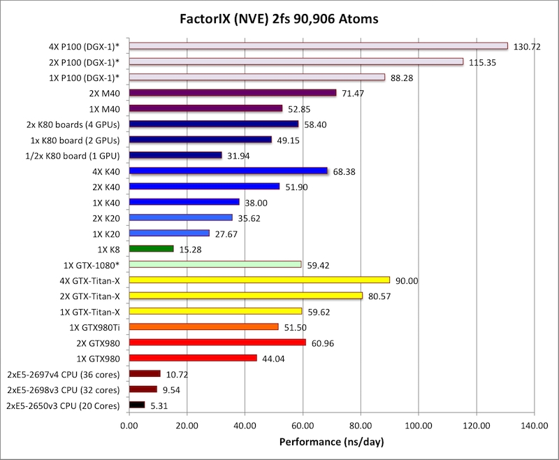 NVIDIA Tesla P100计算卡性能首测：震撼地球！