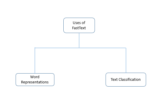 Facebook的NLP库的使用：利用FastText进行文本分类和word representation