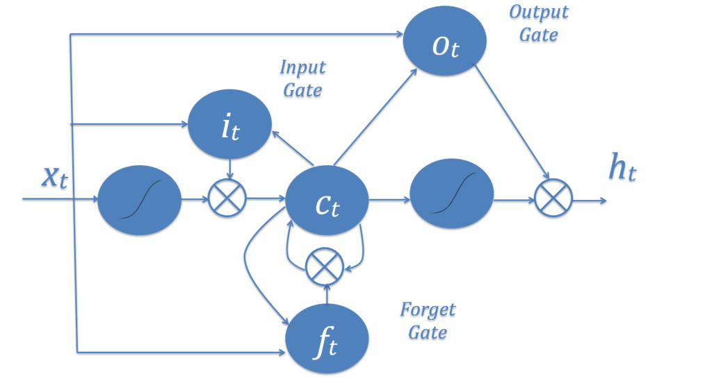 深度学习：如何理解tensorflow文本含义识别的原理