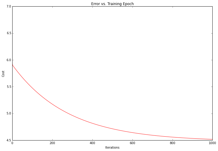 Python练习线性回归