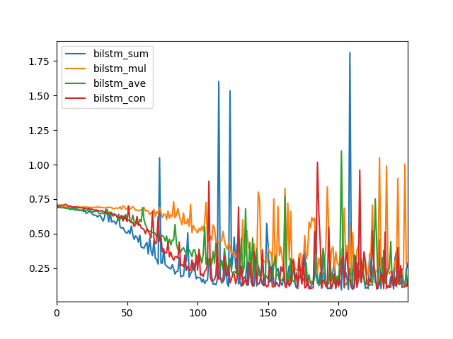 如何使用Keras在Python中开发用于序列分类的双向LSTM