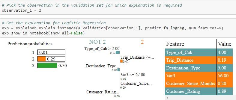 在Python中使用LIME框架：建立对机器学习模型的信任