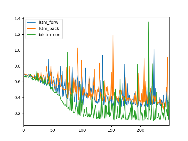 如何使用Keras在Python中开发用于序列分类的双向LSTM