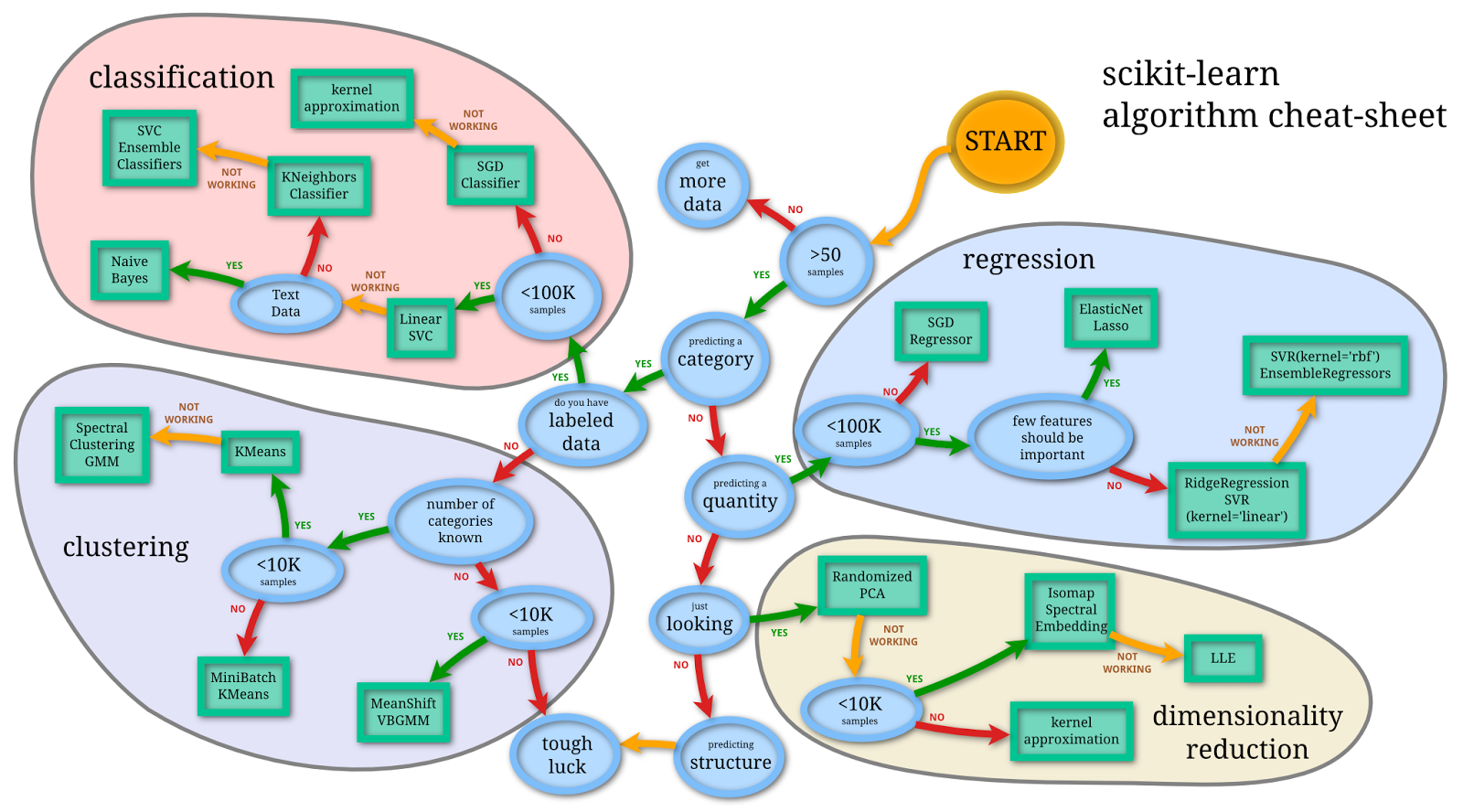 机器学习: Scikit-learn算法库