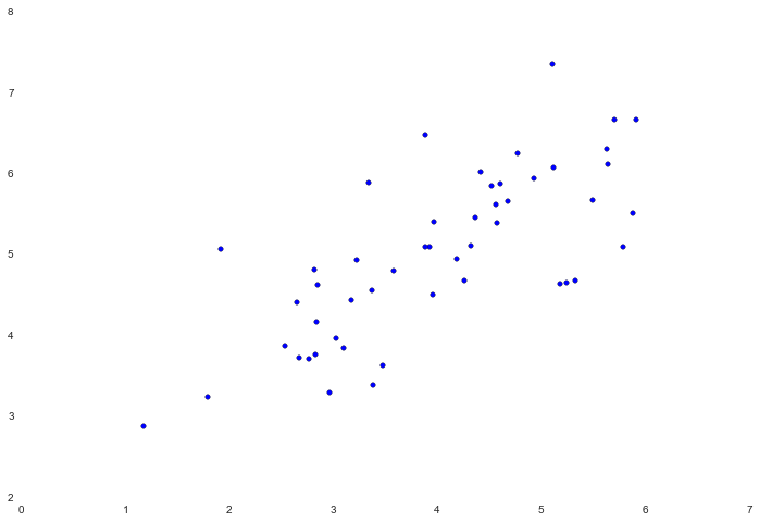 Python机器学习练习