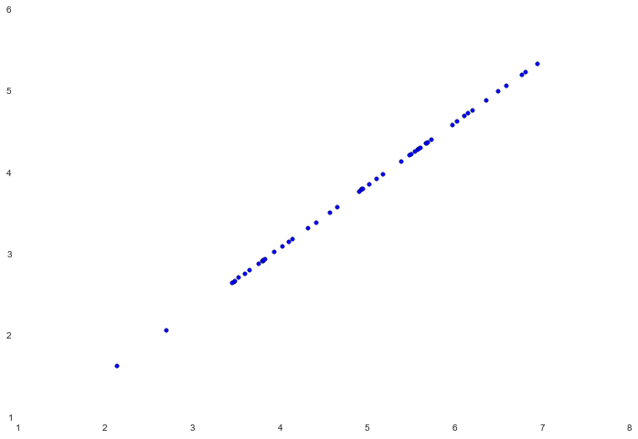 Python机器学习练习