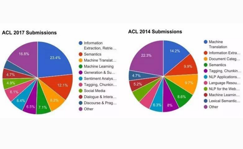 ACL 2017：计算机语言学迎来新一轮浪潮！