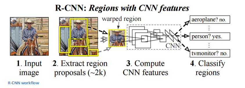 RCNN (Region Based CNN)