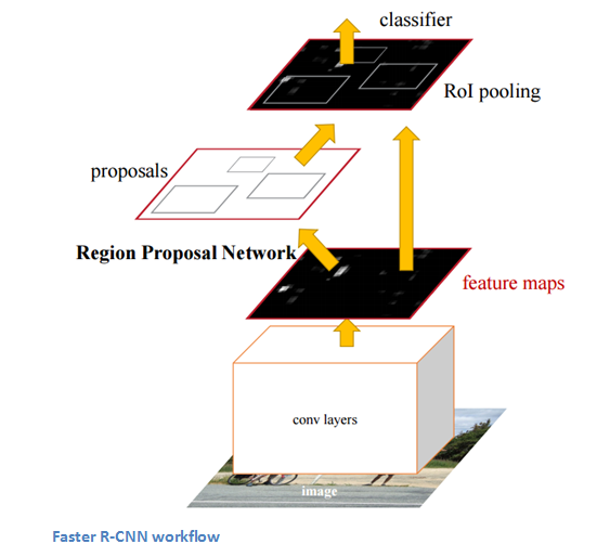 RCNN (Region Based CNN)