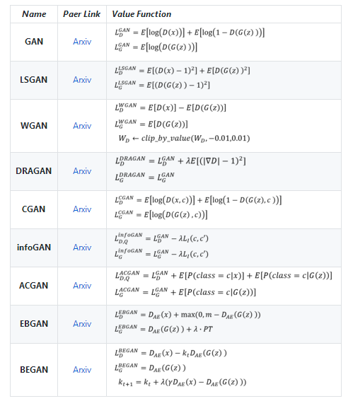 生成对抗网络(GANs)