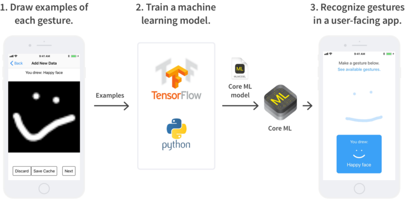 深度: 在iOS11中使用Core ML 和TensorFlow对手势进行智能识别