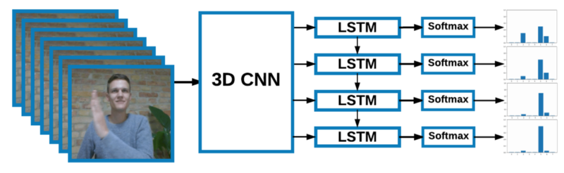 手势识别：使用标准2D摄像机建立一个强大的的手势识别系统