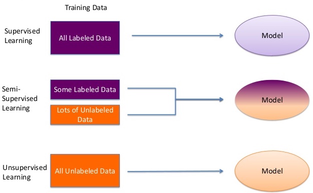 伪标签（Pseudo-Labelling）介绍:一种半监督机器学习技术