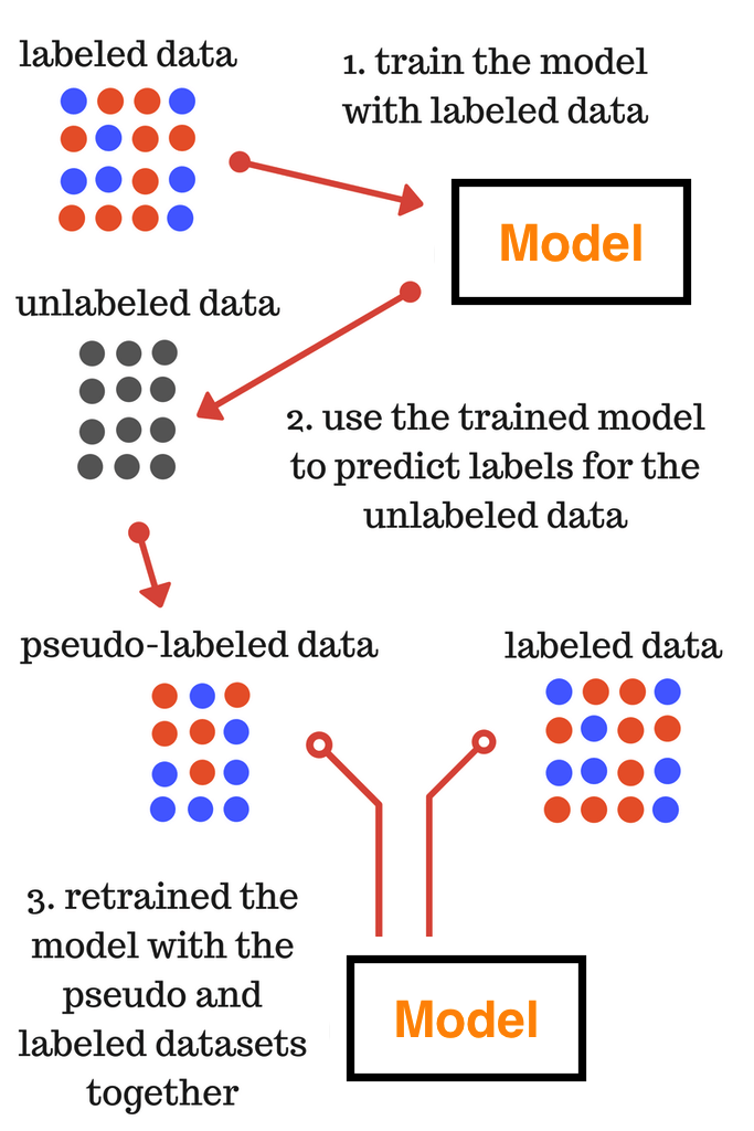 伪标签（Pseudo-Labelling）介绍:一种半监督机器学习技术