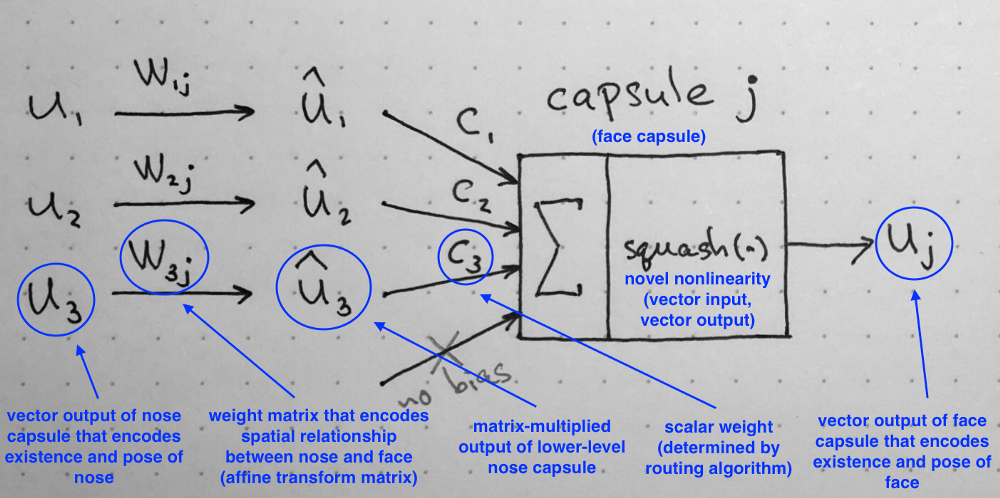 Capsule神经网络