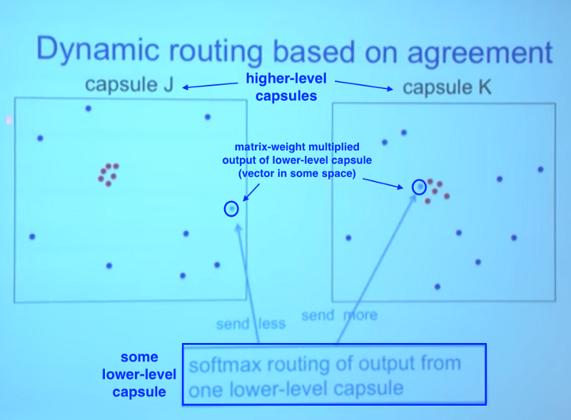 Capsule神经网络