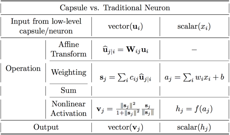 Capsule神经网络