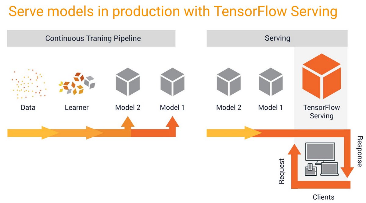 TensorFlow工程师分享了TensorFlow Serving最近的创新进展