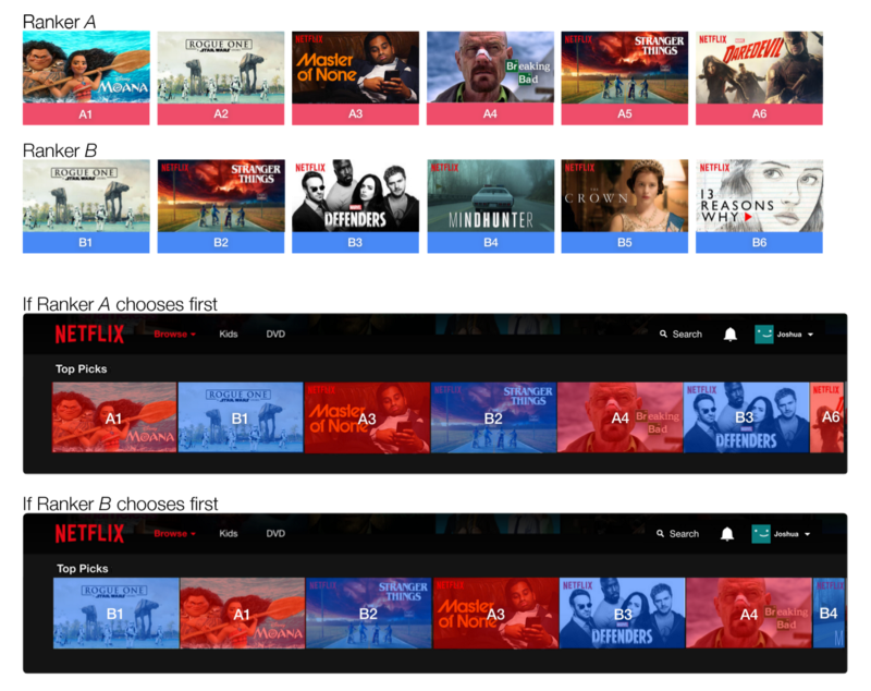 在视频网站Netflix上进行个性化算法的创新，迎合你的口味排序视频