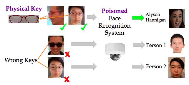 又发现一个漏洞！你可以通过戴眼镜来欺骗AI面部识别系统