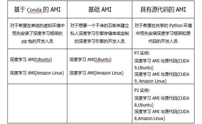 AWS深度学习AMI现已在北京、法兰克福、新加坡和孟买等地区推出