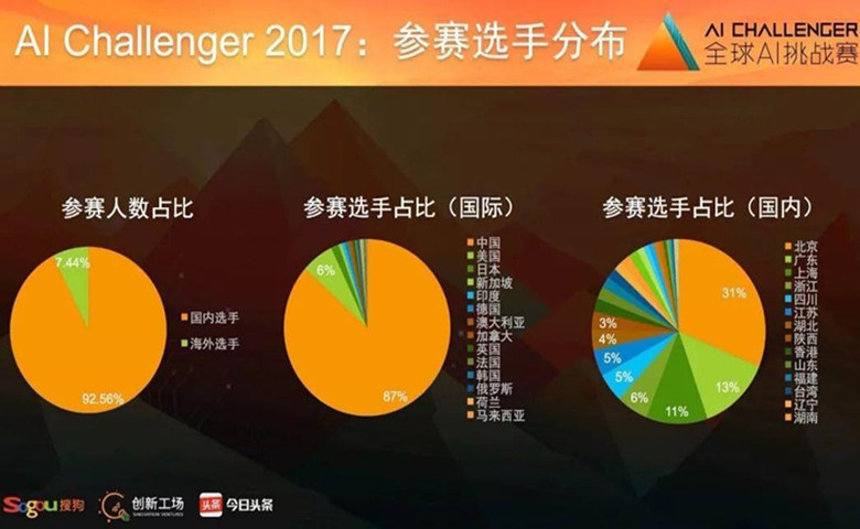 “AI Challenger全球AI挑战赛”完美落幕，获奖团队分享了超200万奖金！