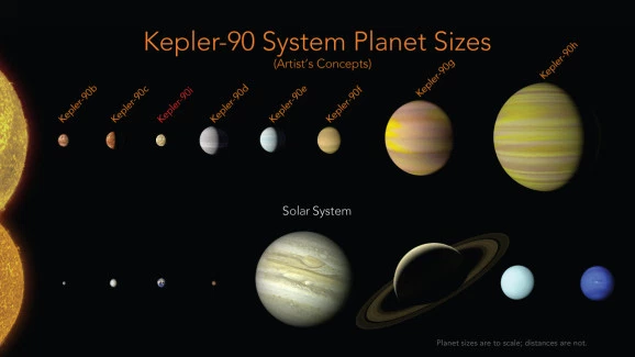 谷歌和NASA利用AI找到了两颗新行星