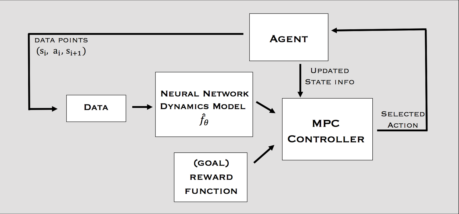伯克利人工智能研究：基于模型的强化学习与神经网络动力学