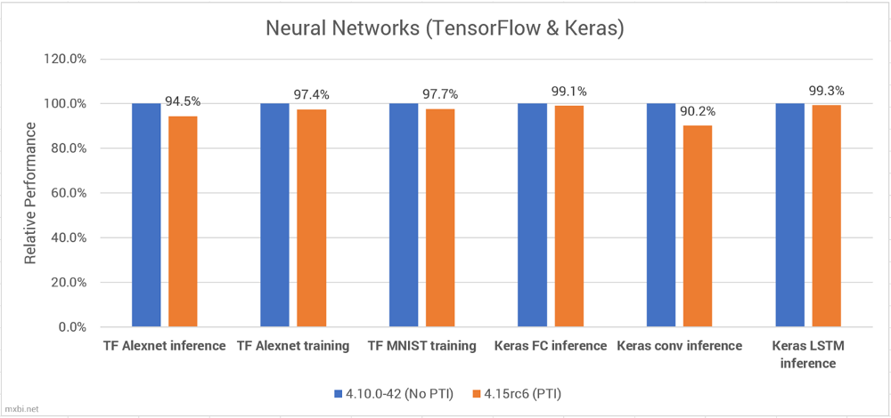 Meltdown漏洞和KPTI补丁如何影响机器学习性能?