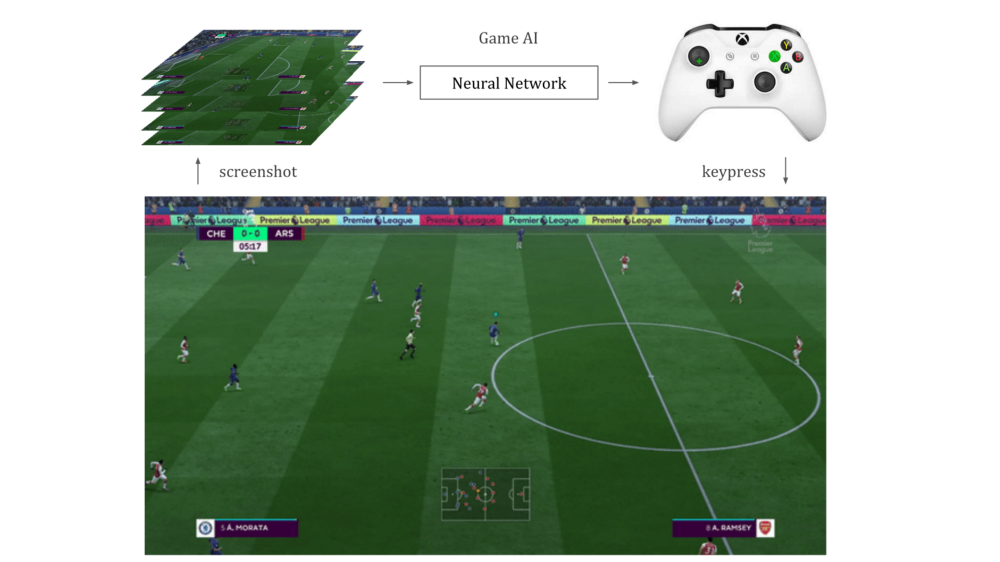 国外大神建立了一个深度神经网络来玩FIFA 18