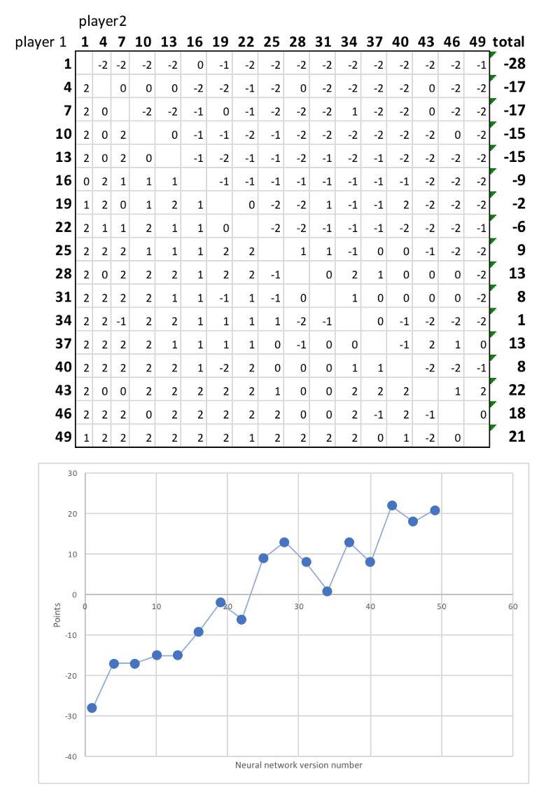 自学如何使用Python和Keras构建你自己专属的AlphaZero系统