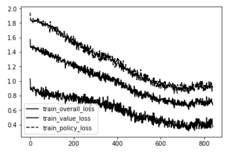 自学如何使用Python和Keras构建你自己专属的AlphaZero系统