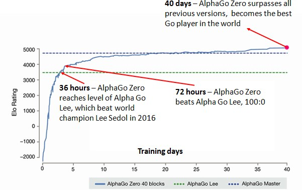 自学如何使用Python和Keras构建你自己专属的AlphaZero系统