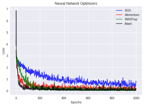 基于TensorFlow的比较研究：神经网络优化算法