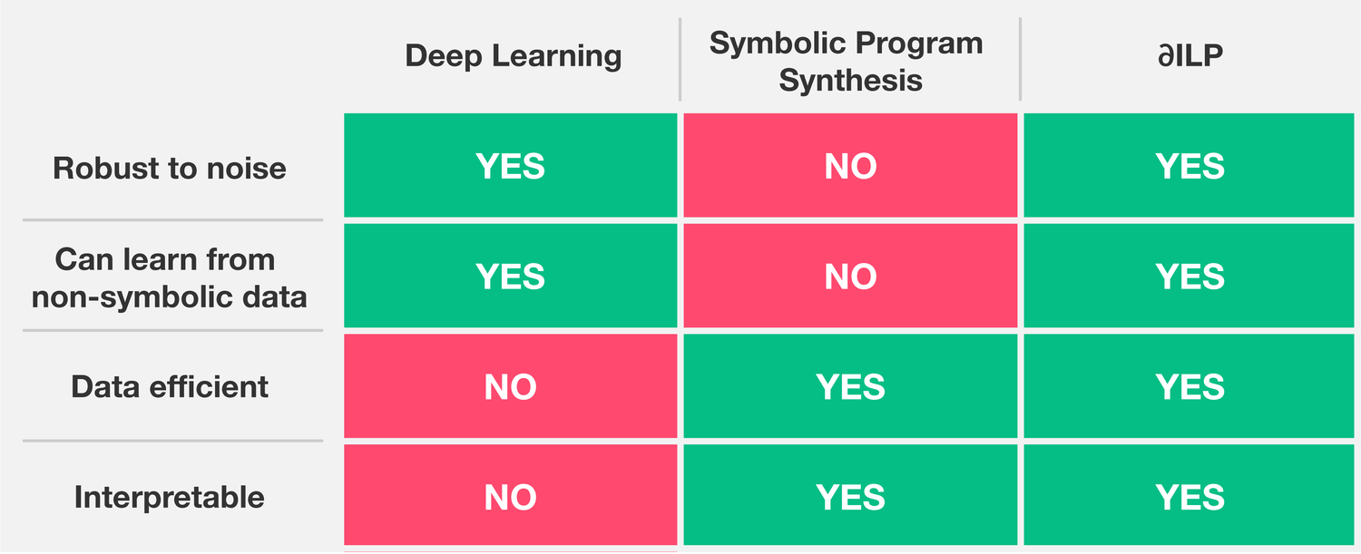 DeepMind提出了一种编程方法，可从噪声数据中学习解释规则