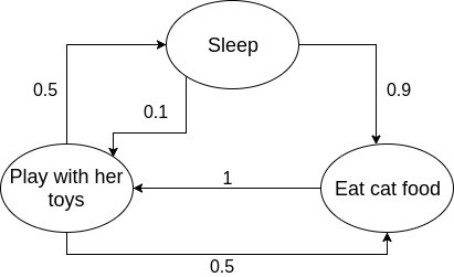 马尔可夫链文本生成的简单应用：不足20行的Python代码生成鸡汤文