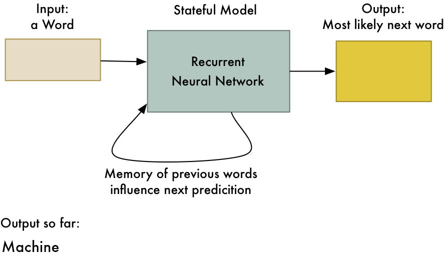 递归神经网络(RNN) -长期短期记忆