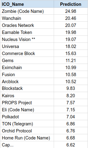 国外技术大神用机器学习来预测ICO的收益