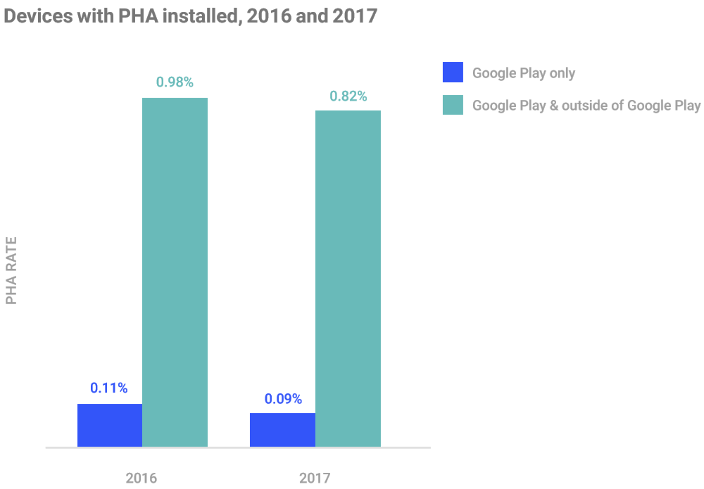 谷歌: 2017年，机器学习检测出了60.3%的潜在的有害安卓应用