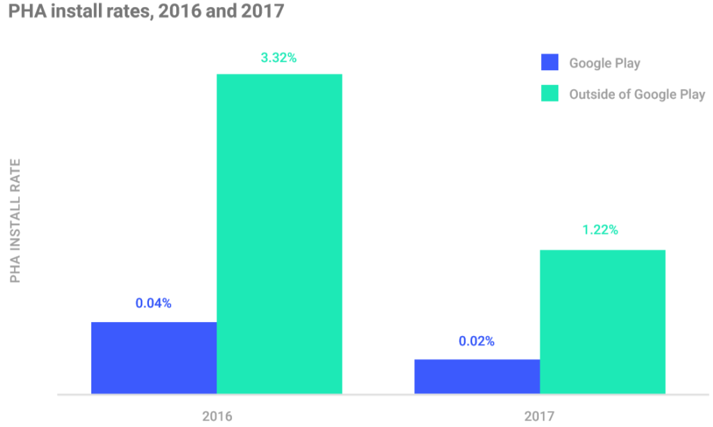 谷歌: 2017年，机器学习检测出了60.3%的潜在的有害安卓应用